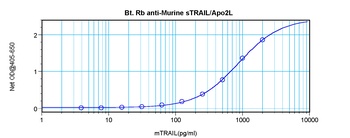 Tnfsf10 Antibody (Biotin)