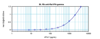 Ifng Antibody (Biotin)