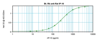 Cxcl10 Antibody (Biotin)