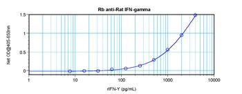 Ifng Antibody