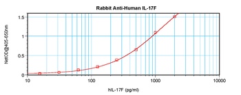 IL-17F Antibody