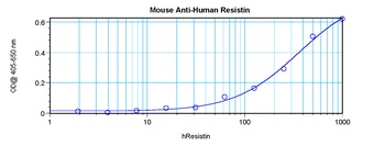 RETN Antibody