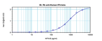 IFNB1 Antibody (Biotin)
