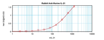 IL-21 Antibody