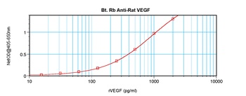 Vegfa Antibody (Biotin)