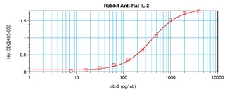 IL-2 Antibody