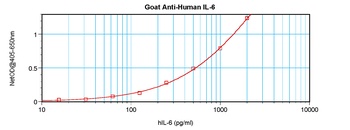 IL-6 Antibody