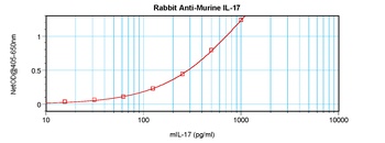 IL-17A Antibody