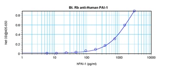 SERPINE1 Antibody (Biotin)