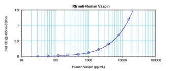 SERPINA12 Antibody