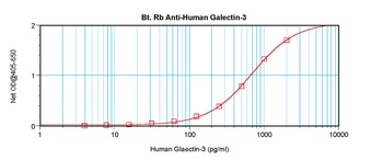LGALS3 Antibody (Biotin)