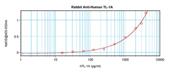 TNFSF15 Antibody
