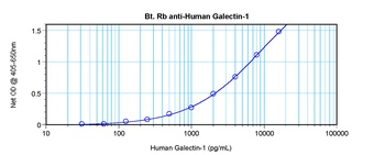 LGALS1 Antibody (Biotin)