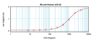 CD22 Antibody