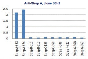 Strep A Antibody [S3H2]
