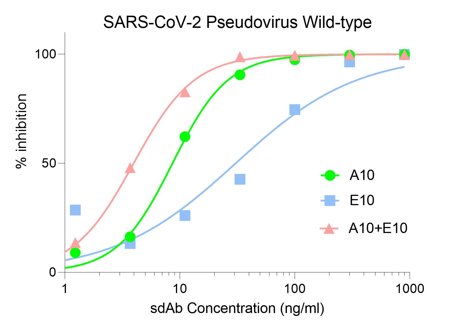 SARS-CoV-2 (COVID-19) Spike Neutralization Single Domain Antibody [E10]