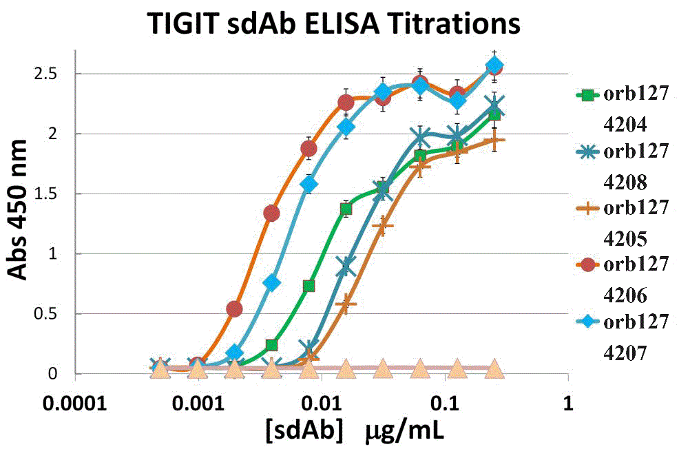 TIGIT Single Domain Antibody [2D7]