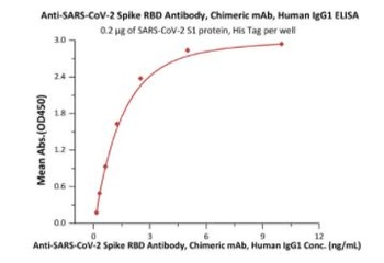 SARS-CoV-2 Spike RBD Neutralizing Antibody, monoclonal, Chimeric