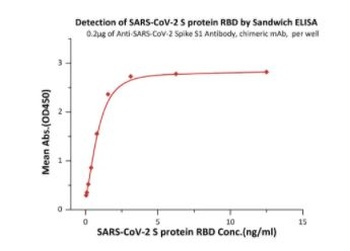 SARS-CoV-2 Spike RBD Neutralizing Antibody, monoclonal, Chimeric