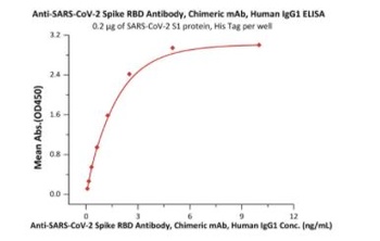 SARS-CoV-2 Spike RBD Antibody, monoclonal, Chimeric