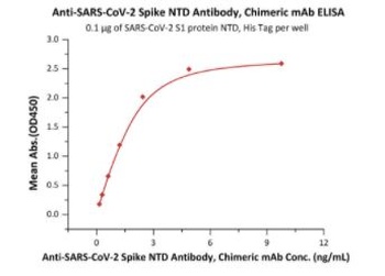 SARS-CoV-2 Spike NTD Neutralizing Antibody, monoclonal, Chimeric