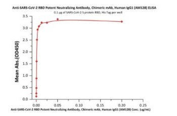 SARS-CoV-2 RBD Potent Neutralizing Antibody, monoclonal, Chimeric