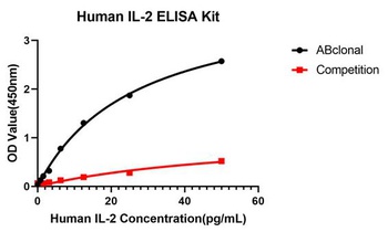 IL-2 Antibody [4N2Q9]
