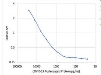 SARS-CoV-2 (COVID-19) Nucleocapsid Antibody [85C1]