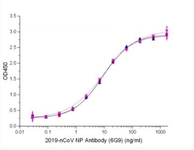 Recombinant SARS-CoV-2 (COVID-19) Nucleocapsid Antibody [6G9]