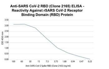 SARS-CoV-2 Spike RBD Antibody [2165] (HRP)