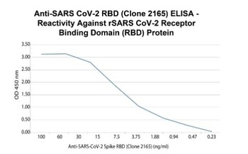 SARS-CoV-2 Spike RBD Antibody [2165] (Biotin)