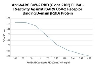 SARS-CoV-2 Spike RBD Antibody [2165]