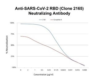 SARS-CoV-2 Spike RBD Antibody [2165]