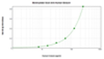 Eotaxin (CCL11) Antibody