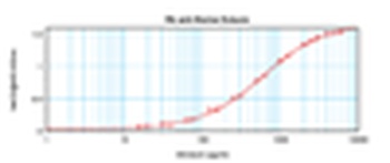 Eotaxin (CCL11) Antibody (biotin)