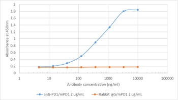 Pdcd1 Antibody