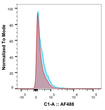 IL-2R Antibody [Daclizumab], Rabbit IgG - Research Grade Biosimilar