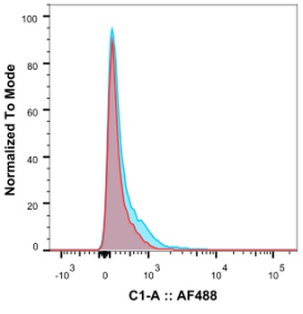 IL-2R Antibody [Daclizumab], Rabbit IgG - Research Grade Biosimilar