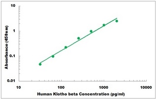 Human Klotho beta ELISA Kit