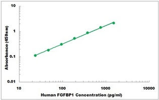 Human FGFBP1 ELISA Kit