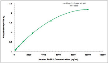 Human FABP2 ELISA Kit