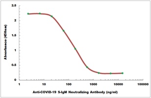 COVID-19 S-IgM Neutralizing antibody