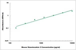 Mouse Stanniocalcin 2 ELISA Kit
