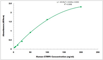 Human CTRP9 ELISA Kit