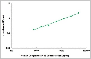 Human Complement C1S ELISA Kit