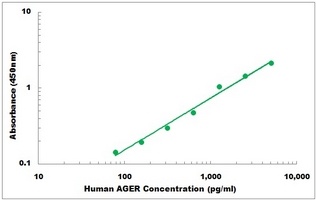 Human AGER ELISA Kit