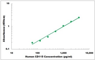 Human CD115 ELISA Kit