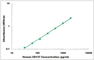 Human CD137 ELISA Kit