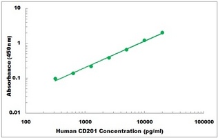 Human CD201 ELISA Kit