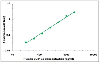 Human CD218a ELISA Kit